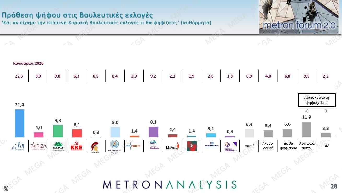 Έγκριση χρηματοδότησης 9.983.000€ για το Χιονοδρομικό Κέντρο Λαϊλιά