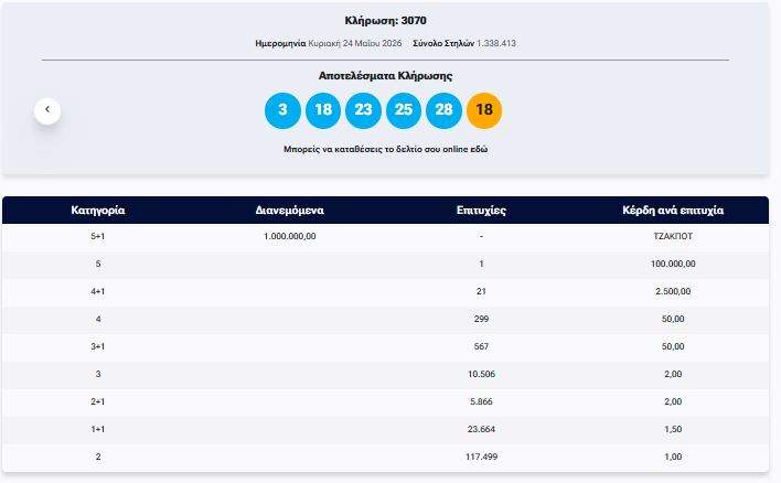 Αφοπλισμός θα σήμαινε «ολοκληρωτική καταστροφή» λέει η Χεζμπολάχ – Ελπίζει σε συμφωνία που να περιλαμβάνει τον Λίβανο